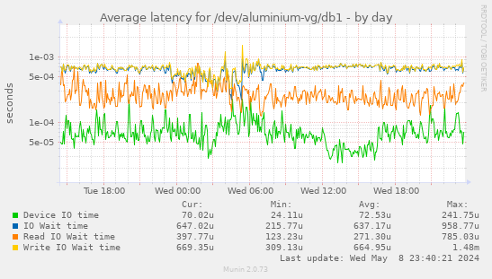 Average latency for /dev/aluminium-vg/db1