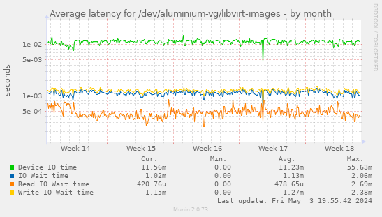 Average latency for /dev/aluminium-vg/libvirt-images