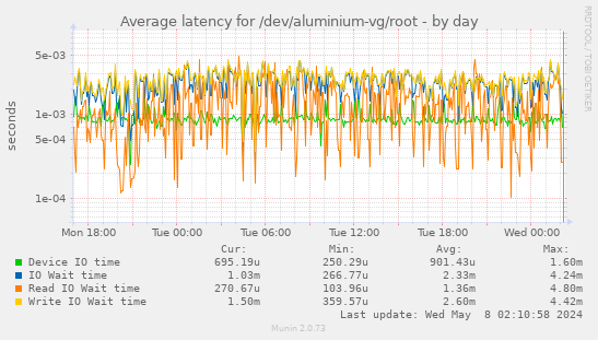 Average latency for /dev/aluminium-vg/root