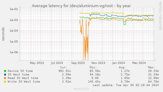 Average latency for /dev/aluminium-vg/root