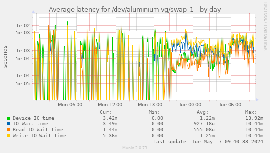 Average latency for /dev/aluminium-vg/swap_1