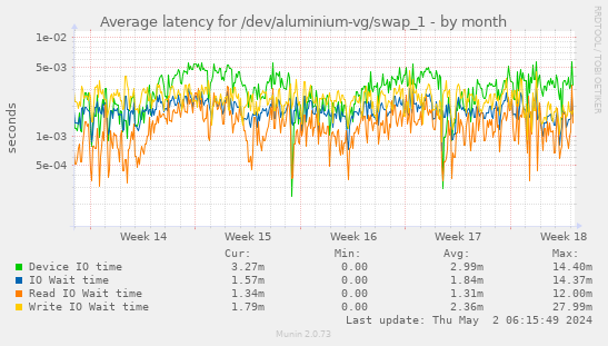 Average latency for /dev/aluminium-vg/swap_1