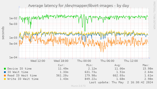 Average latency for /dev/mapper/libvirt-images