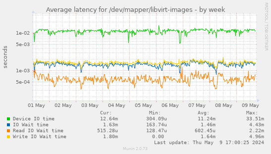 Average latency for /dev/mapper/libvirt-images