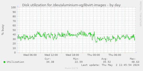 Disk utilization for /dev/aluminium-vg/libvirt-images