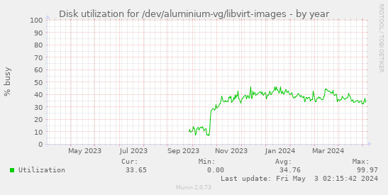 Disk utilization for /dev/aluminium-vg/libvirt-images