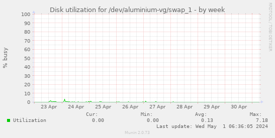 Disk utilization for /dev/aluminium-vg/swap_1