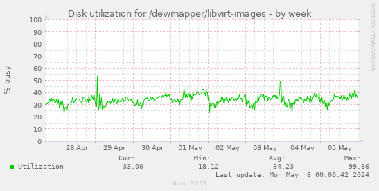 Disk utilization for /dev/mapper/libvirt-images
