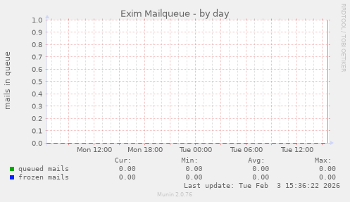 Exim Mailqueue