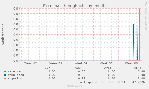 Exim mail throughput