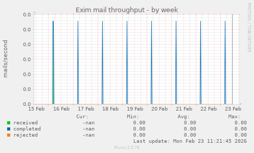 Exim mail throughput