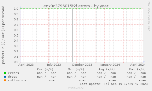 enx0c3796015f2f errors
