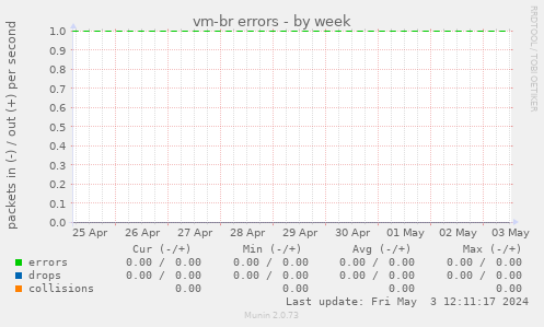 vm-br errors