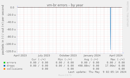 vm-br errors