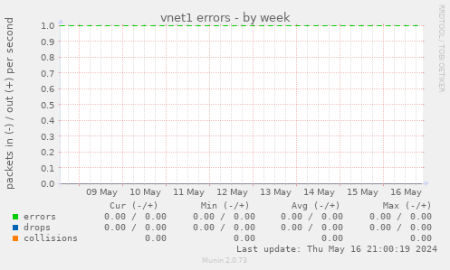 vnet1 errors