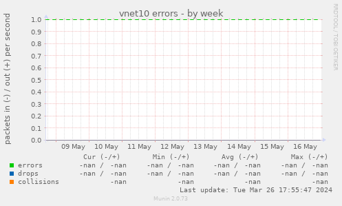 vnet10 errors