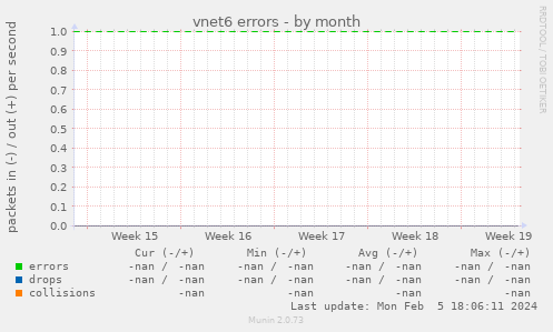 vnet6 errors