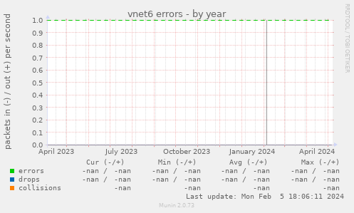 vnet6 errors