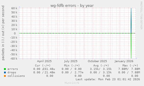 wg-fdfb errors