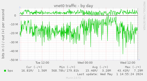 vnet0 traffic