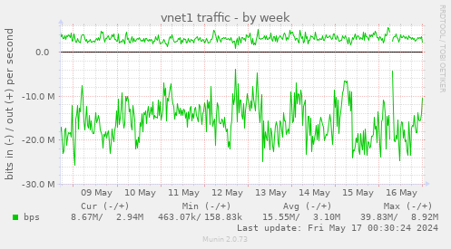 vnet1 traffic