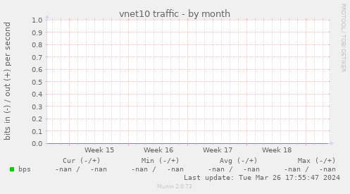 vnet10 traffic