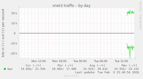 vnet3 traffic