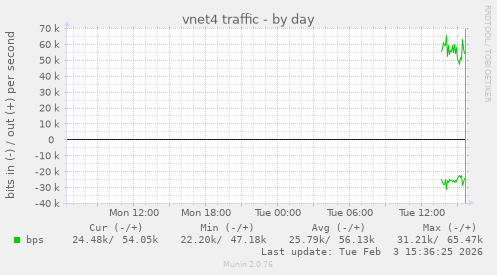 vnet4 traffic