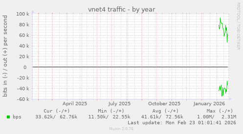 vnet4 traffic
