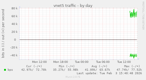 vnet5 traffic