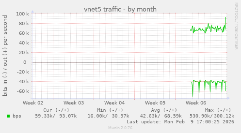 vnet5 traffic