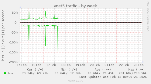 vnet5 traffic