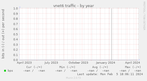 vnet6 traffic