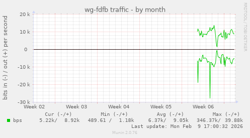wg-fdfb traffic