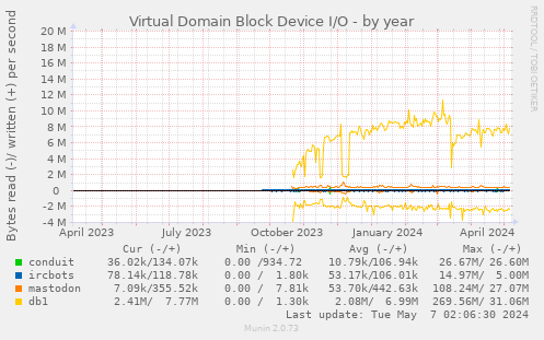 Virtual Domain Block Device I/O