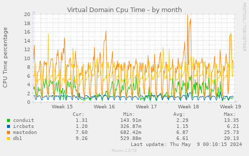 Virtual Domain Cpu Time