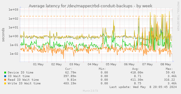 Average latency for /dev/mapper/rbd-conduit-backups