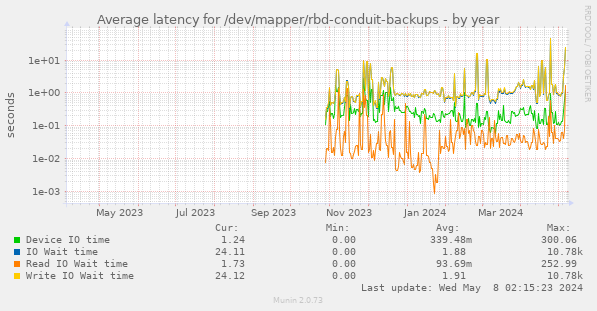 Average latency for /dev/mapper/rbd-conduit-backups