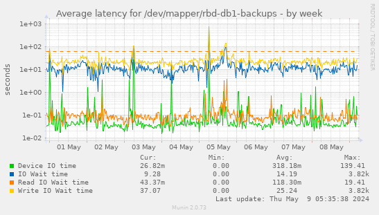 Average latency for /dev/mapper/rbd-db1-backups
