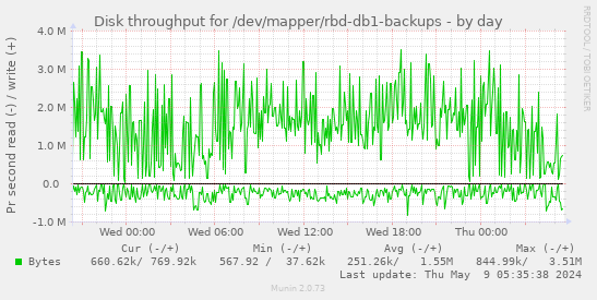 Disk throughput for /dev/mapper/rbd-db1-backups