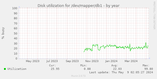 Disk utilization for /dev/mapper/db1