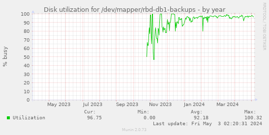 Disk utilization for /dev/mapper/rbd-db1-backups