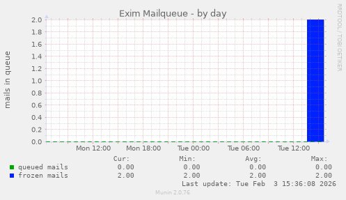Exim Mailqueue