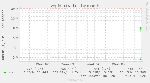 monthly graph