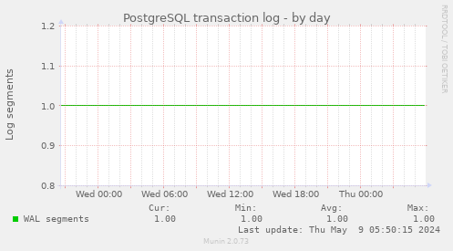 PostgreSQL transaction log