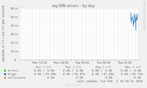 wg-fdfb errors