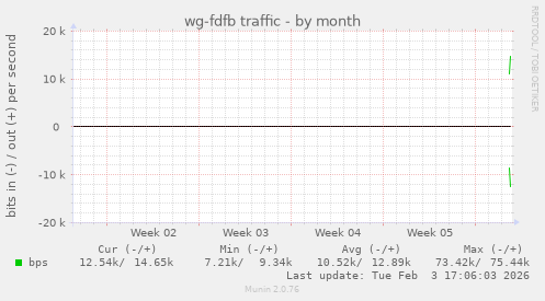 monthly graph