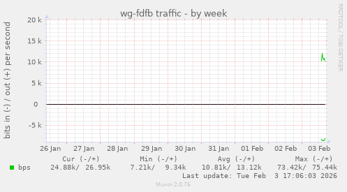 weekly graph