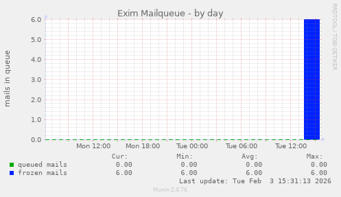 Exim Mailqueue