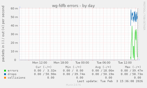 wg-fdfb errors